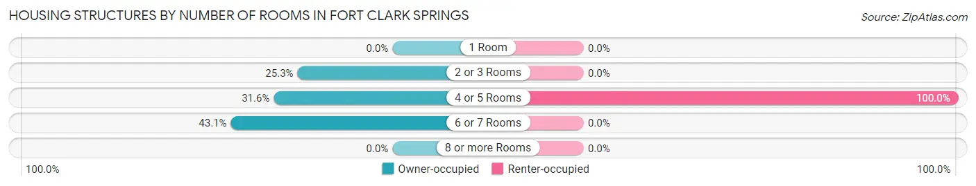 Housing Structures by Number of Rooms in Fort Clark Springs