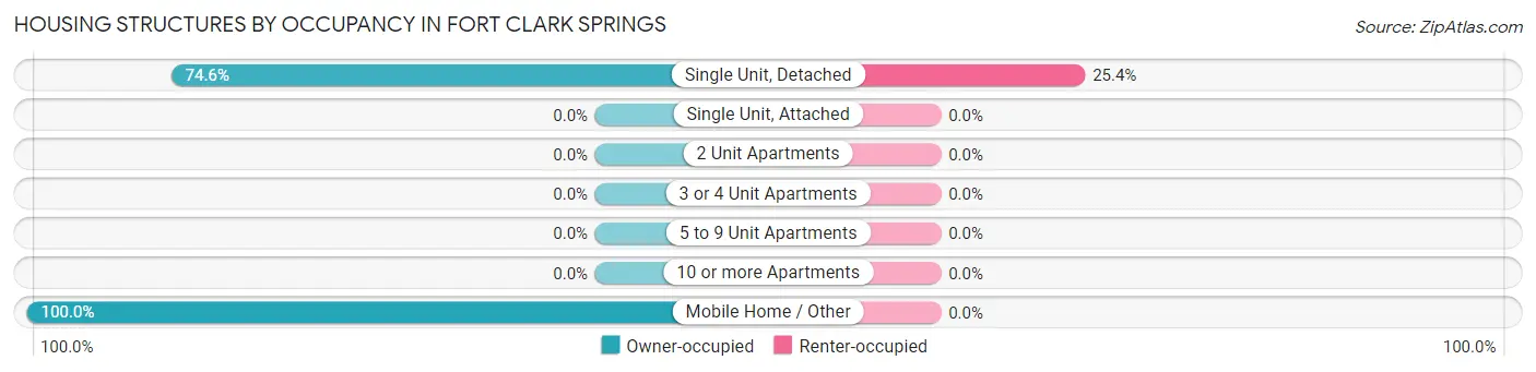 Housing Structures by Occupancy in Fort Clark Springs