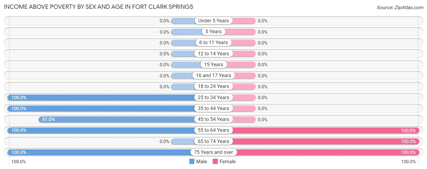 Income Above Poverty by Sex and Age in Fort Clark Springs