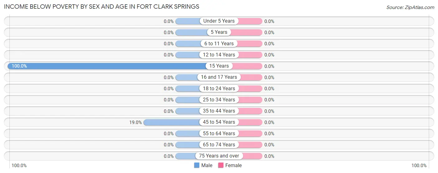 Income Below Poverty by Sex and Age in Fort Clark Springs