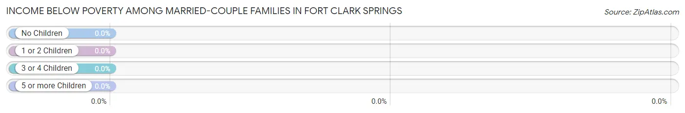 Income Below Poverty Among Married-Couple Families in Fort Clark Springs