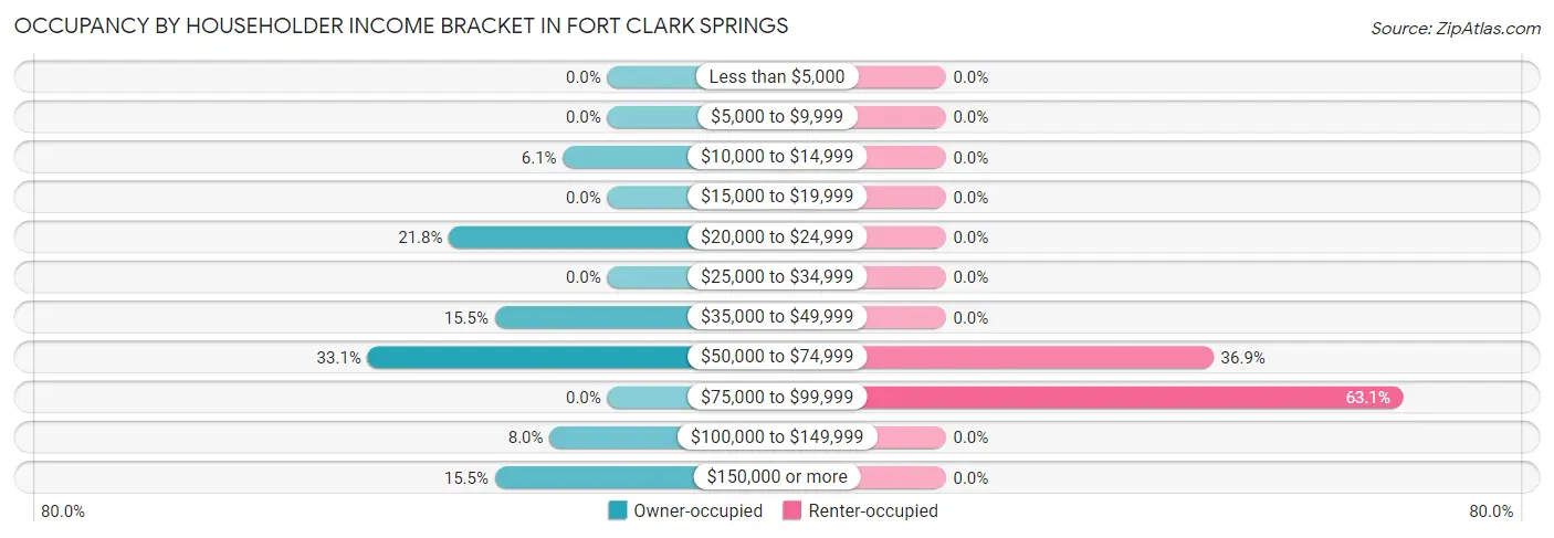 Occupancy by Householder Income Bracket in Fort Clark Springs