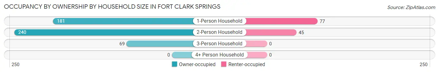 Occupancy by Ownership by Household Size in Fort Clark Springs