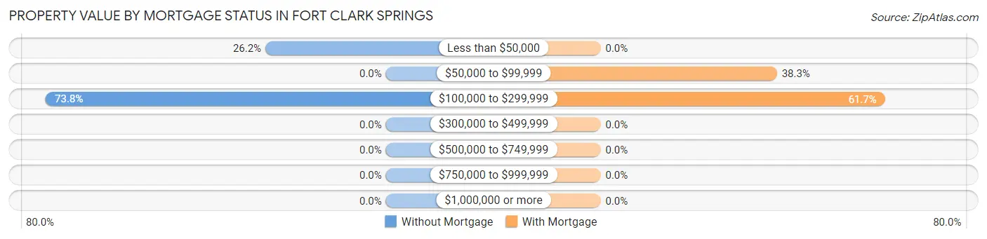 Property Value by Mortgage Status in Fort Clark Springs