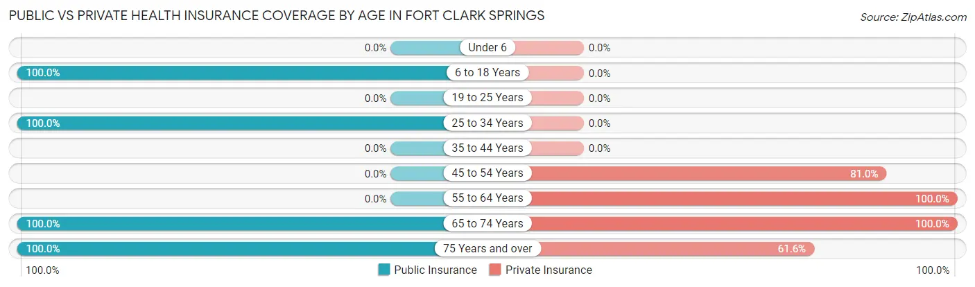 Public vs Private Health Insurance Coverage by Age in Fort Clark Springs