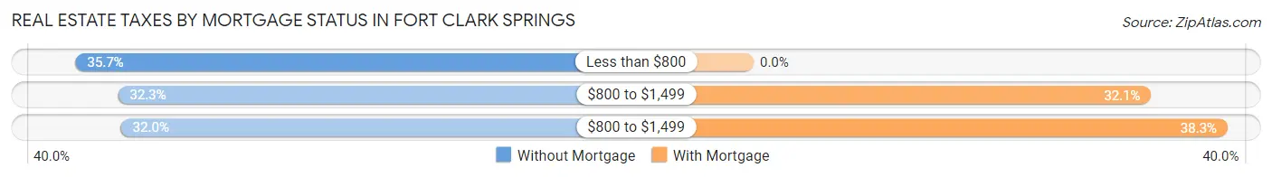 Real Estate Taxes by Mortgage Status in Fort Clark Springs