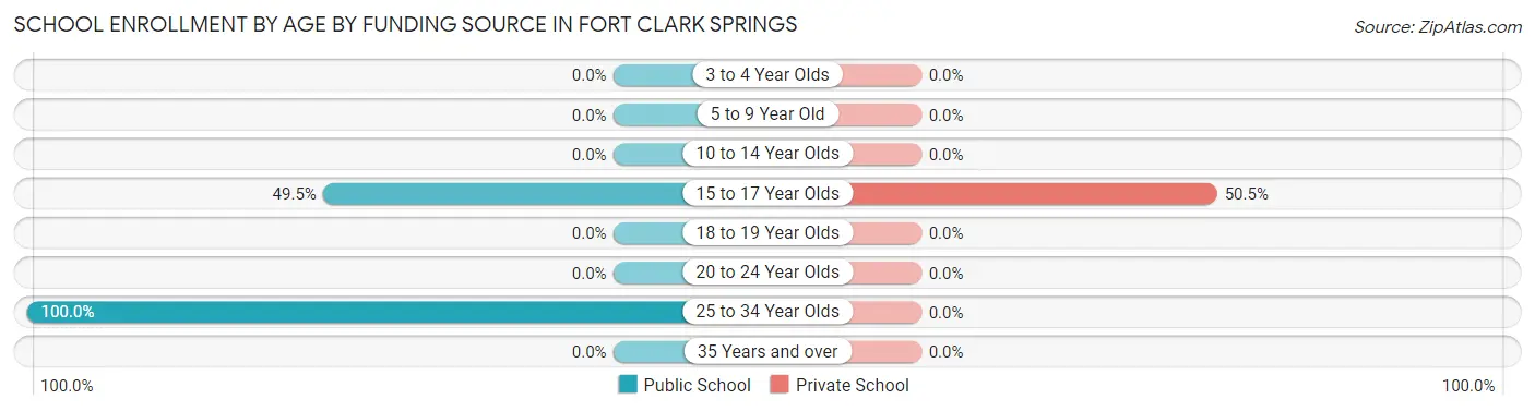 School Enrollment by Age by Funding Source in Fort Clark Springs