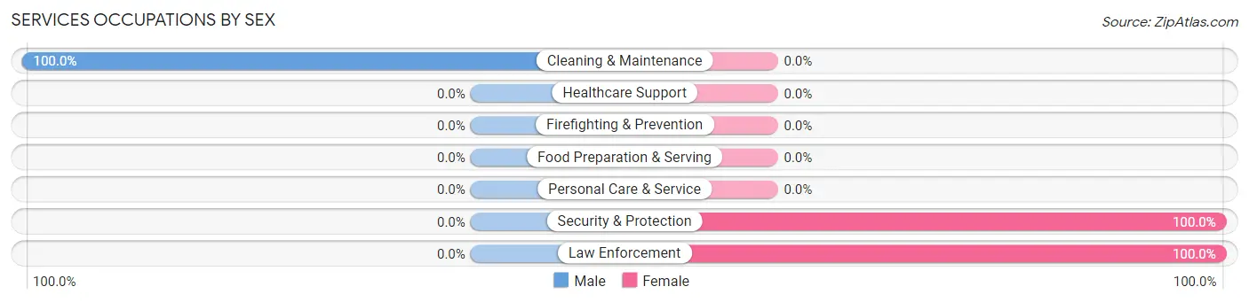 Services Occupations by Sex in Fort Clark Springs