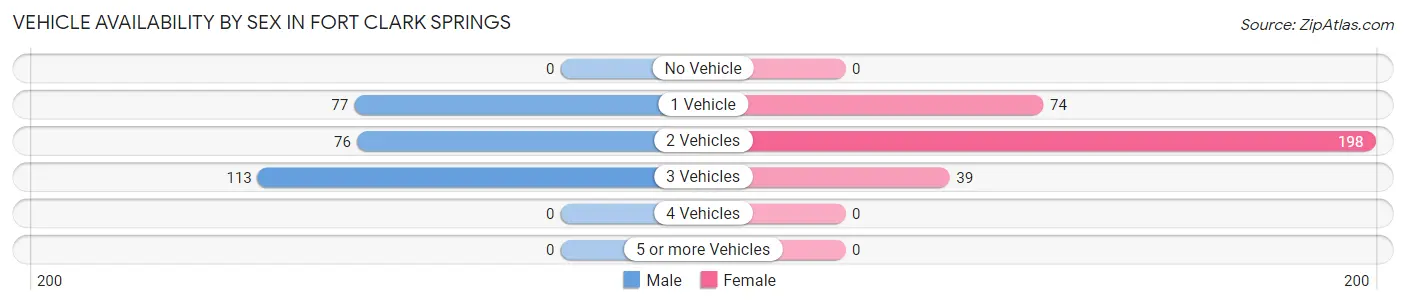 Vehicle Availability by Sex in Fort Clark Springs