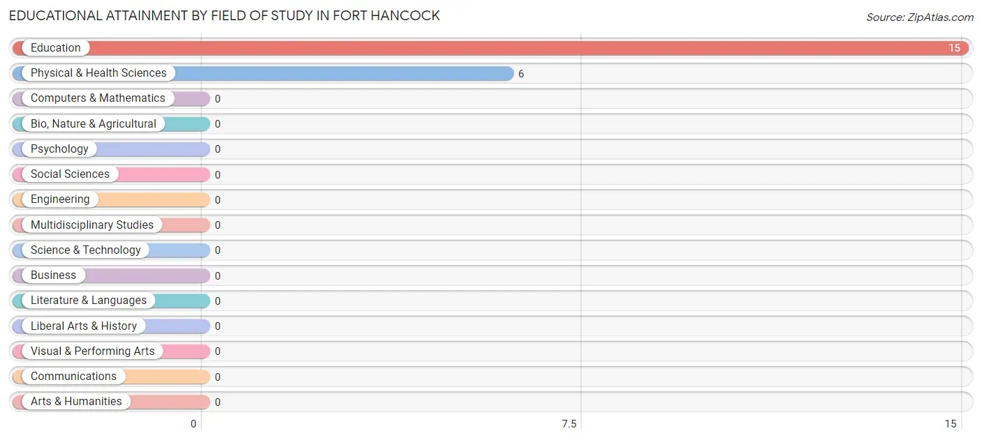 Educational Attainment by Field of Study in Fort Hancock