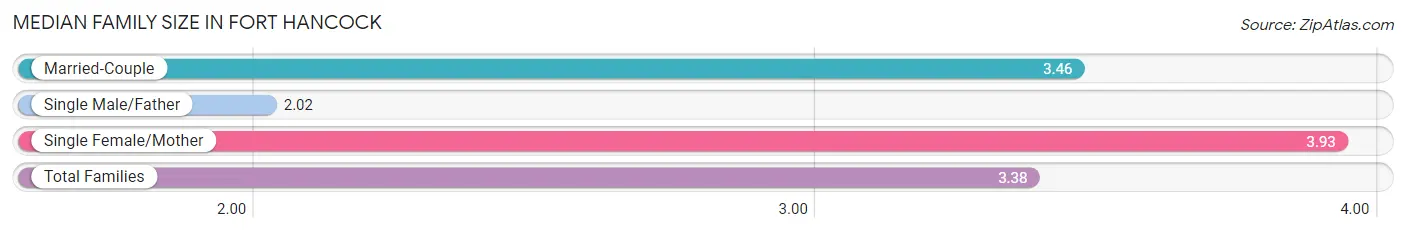 Median Family Size in Fort Hancock