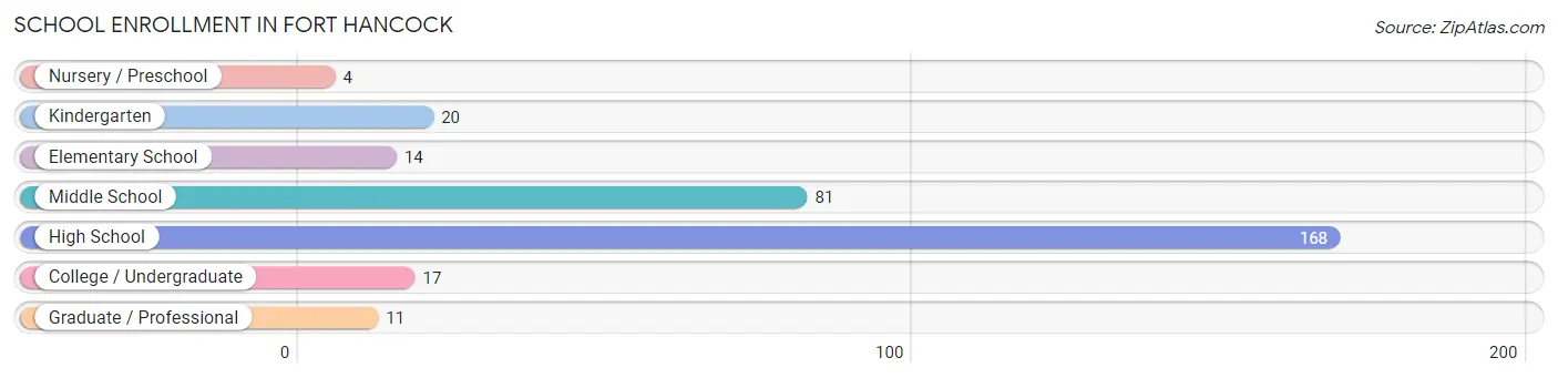 School Enrollment in Fort Hancock