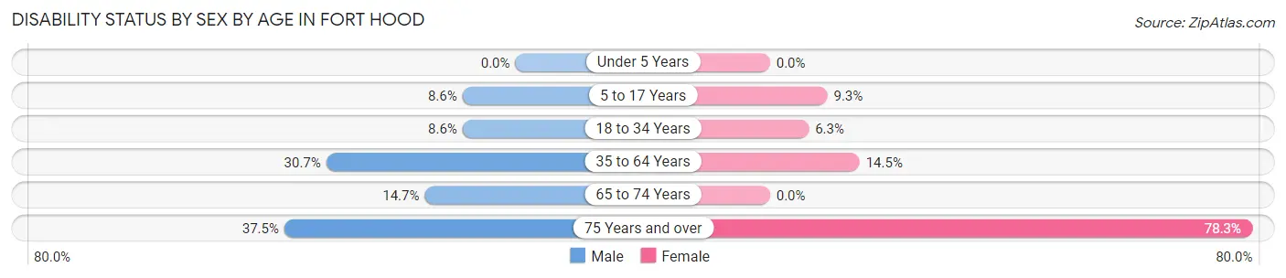 Disability Status by Sex by Age in Fort Hood
