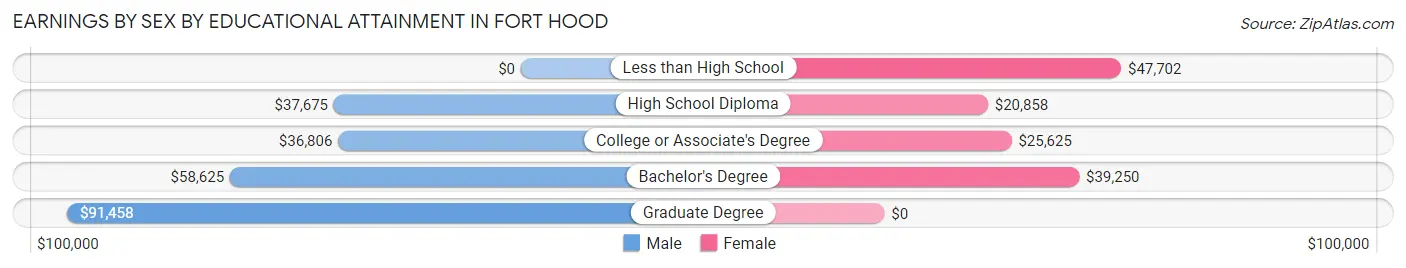 Earnings by Sex by Educational Attainment in Fort Hood