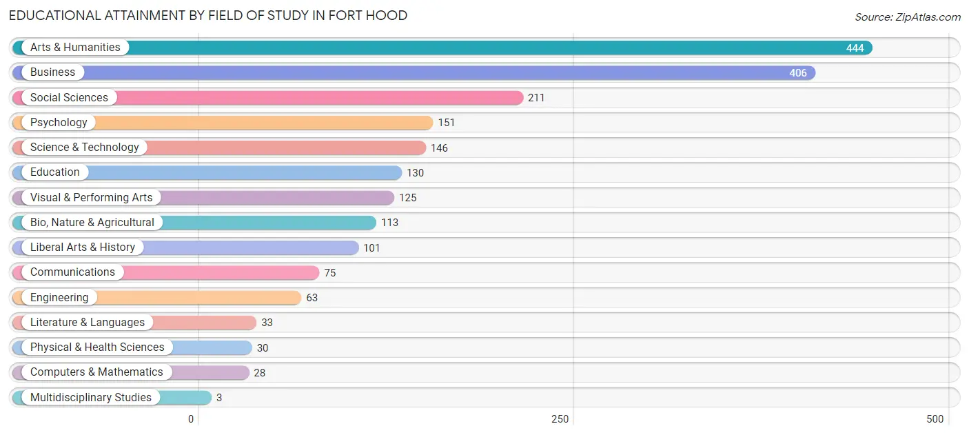 Educational Attainment by Field of Study in Fort Hood