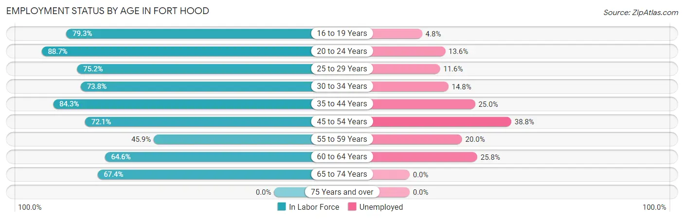 Employment Status by Age in Fort Hood