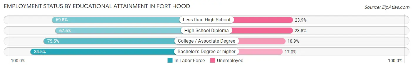 Employment Status by Educational Attainment in Fort Hood
