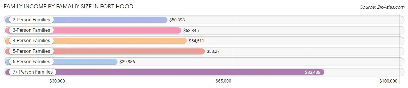 Family Income by Famaliy Size in Fort Hood
