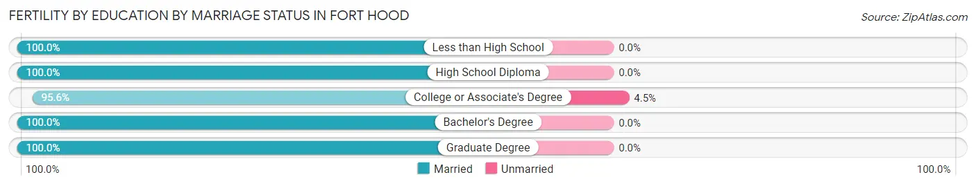 Female Fertility by Education by Marriage Status in Fort Hood