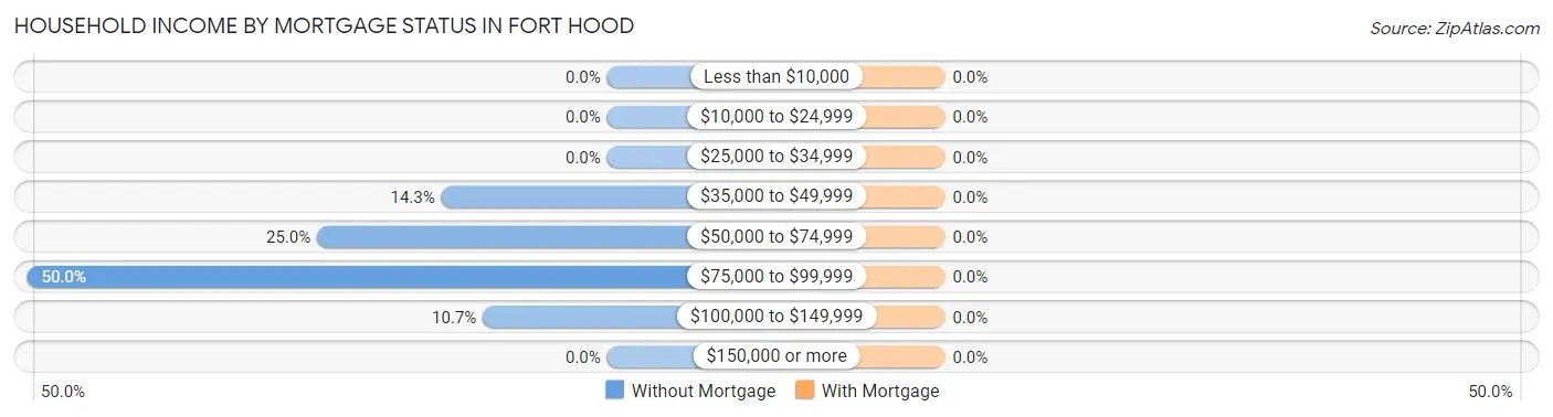 Household Income by Mortgage Status in Fort Hood
