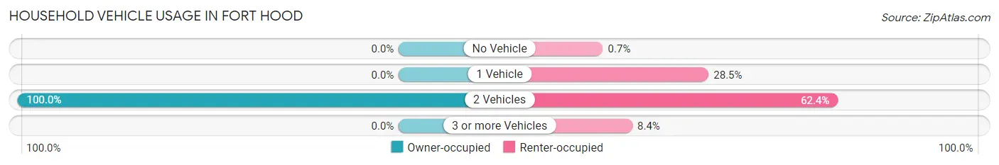 Household Vehicle Usage in Fort Hood
