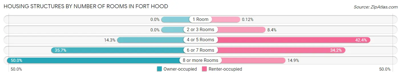 Housing Structures by Number of Rooms in Fort Hood