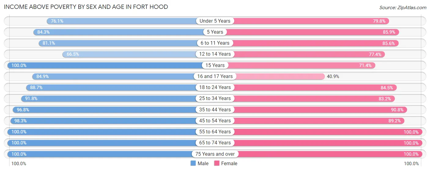 Income Above Poverty by Sex and Age in Fort Hood