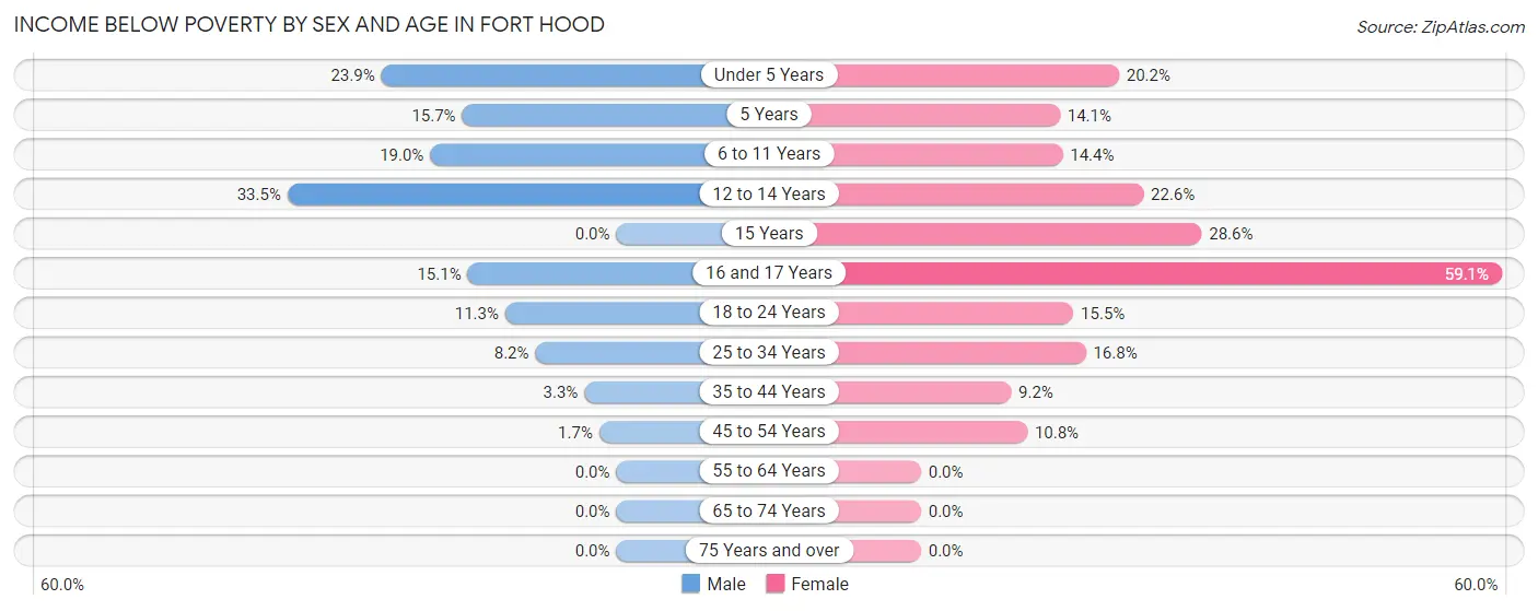 Income Below Poverty by Sex and Age in Fort Hood