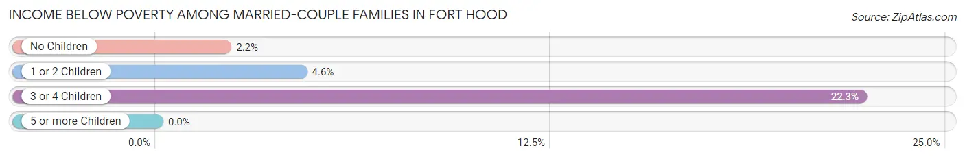 Income Below Poverty Among Married-Couple Families in Fort Hood