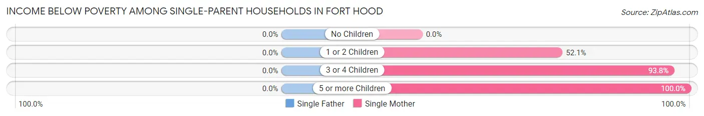 Income Below Poverty Among Single-Parent Households in Fort Hood