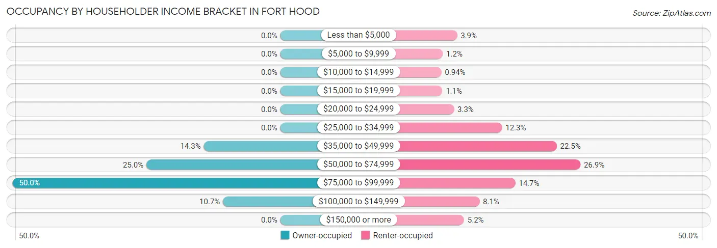 Occupancy by Householder Income Bracket in Fort Hood