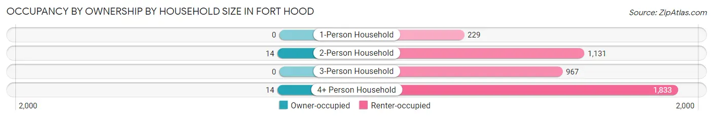 Occupancy by Ownership by Household Size in Fort Hood