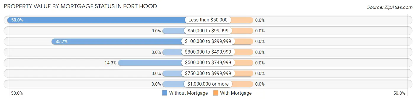 Property Value by Mortgage Status in Fort Hood