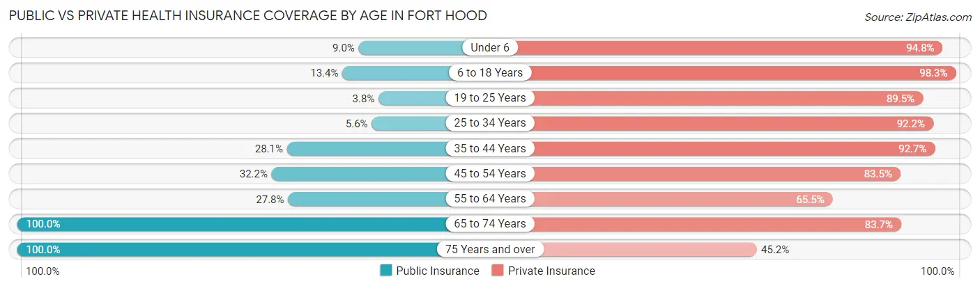Public vs Private Health Insurance Coverage by Age in Fort Hood