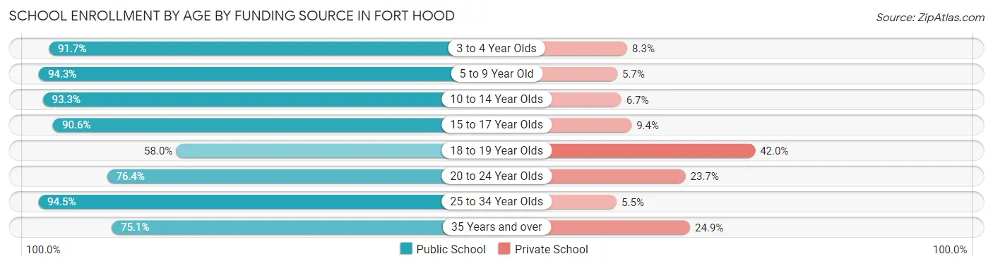School Enrollment by Age by Funding Source in Fort Hood