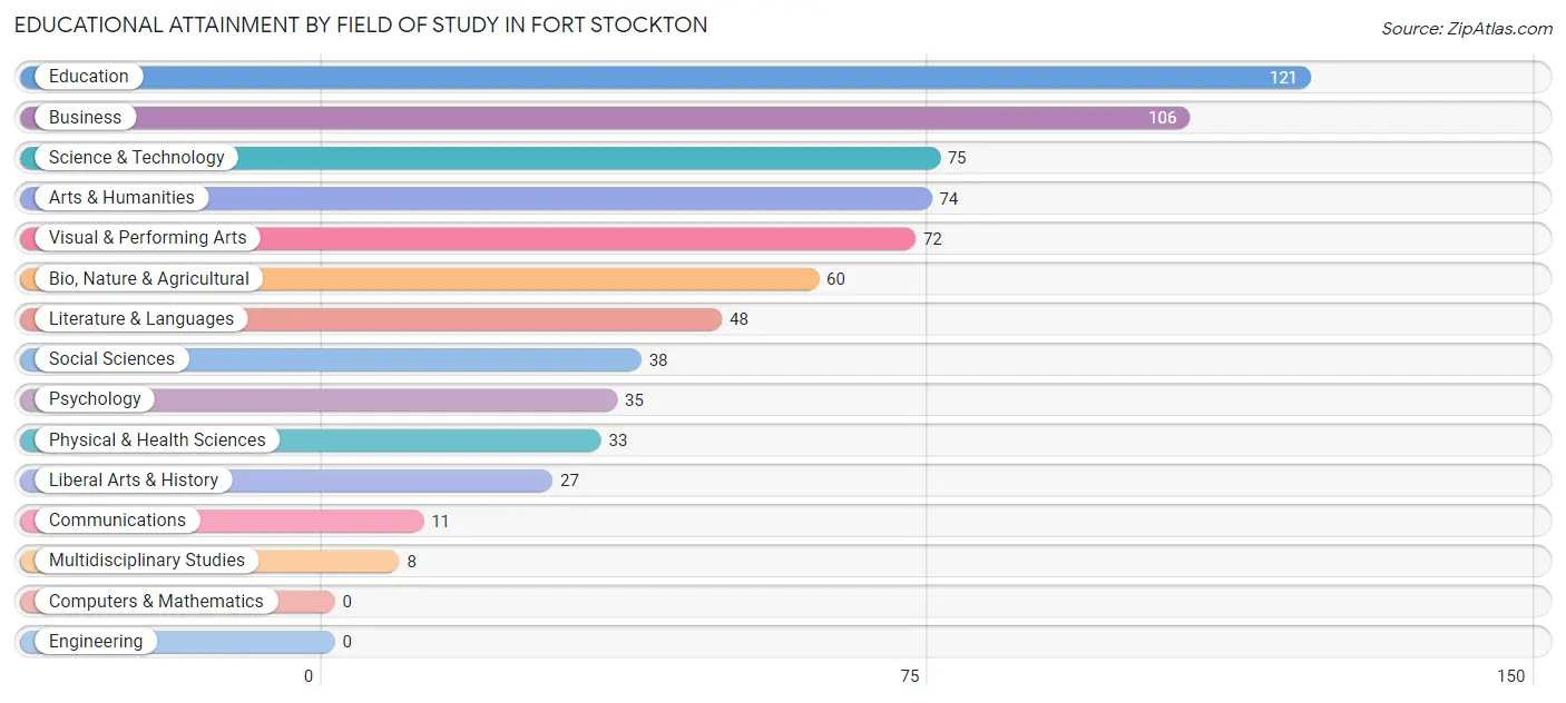 Educational Attainment by Field of Study in Fort Stockton