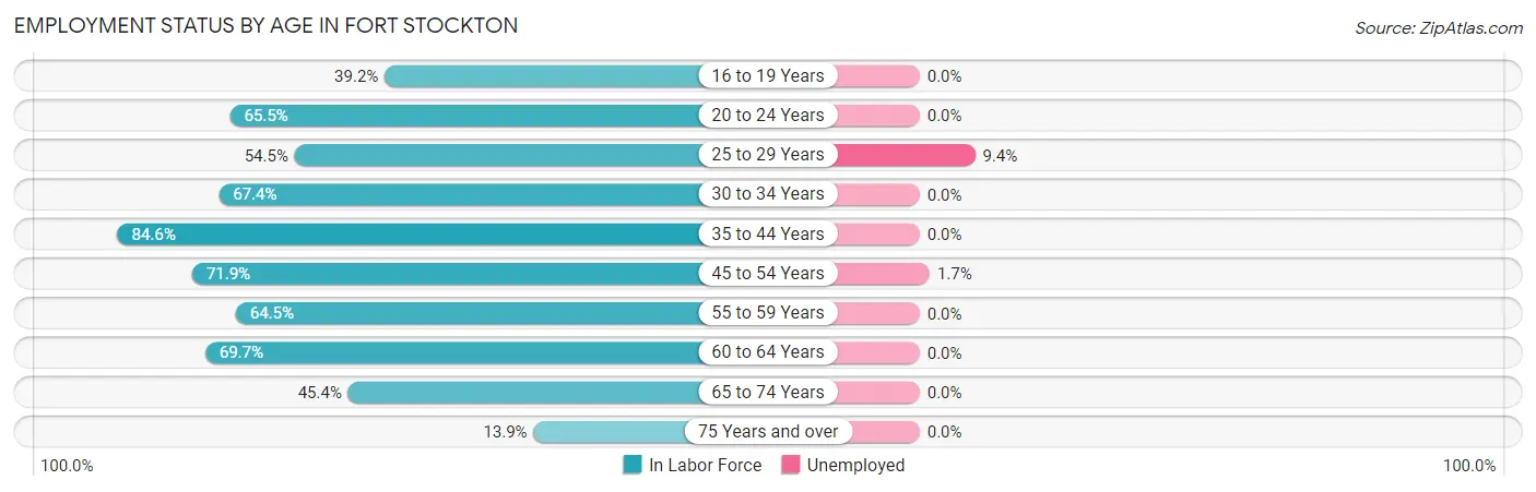 Employment Status by Age in Fort Stockton