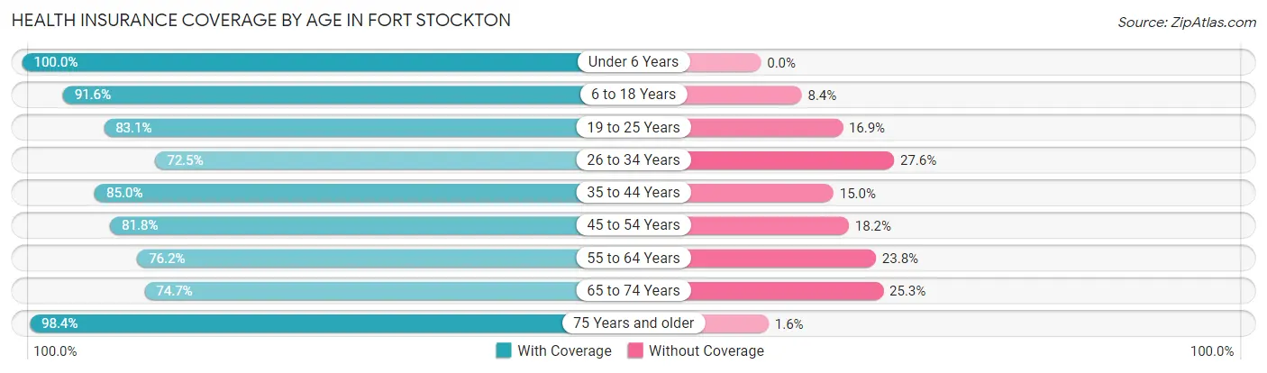 Health Insurance Coverage by Age in Fort Stockton