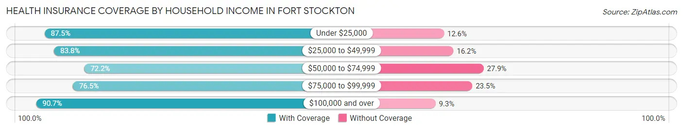 Health Insurance Coverage by Household Income in Fort Stockton