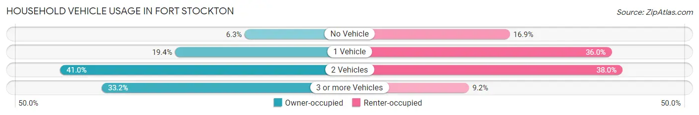 Household Vehicle Usage in Fort Stockton