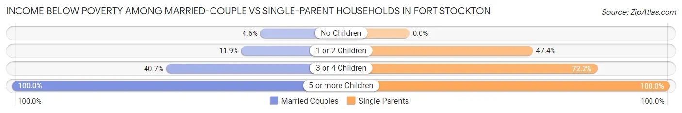 Income Below Poverty Among Married-Couple vs Single-Parent Households in Fort Stockton