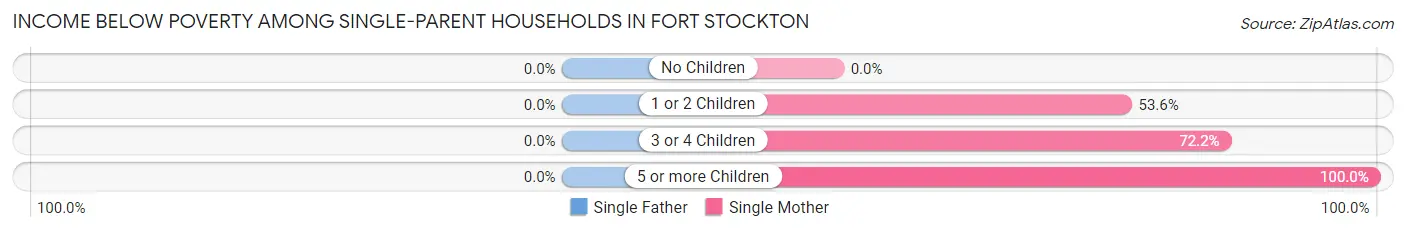 Income Below Poverty Among Single-Parent Households in Fort Stockton