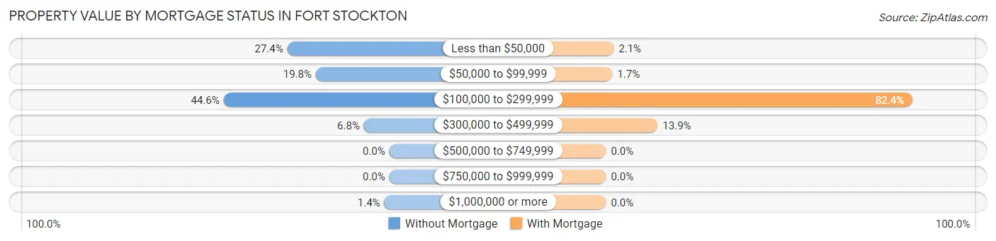 Property Value by Mortgage Status in Fort Stockton