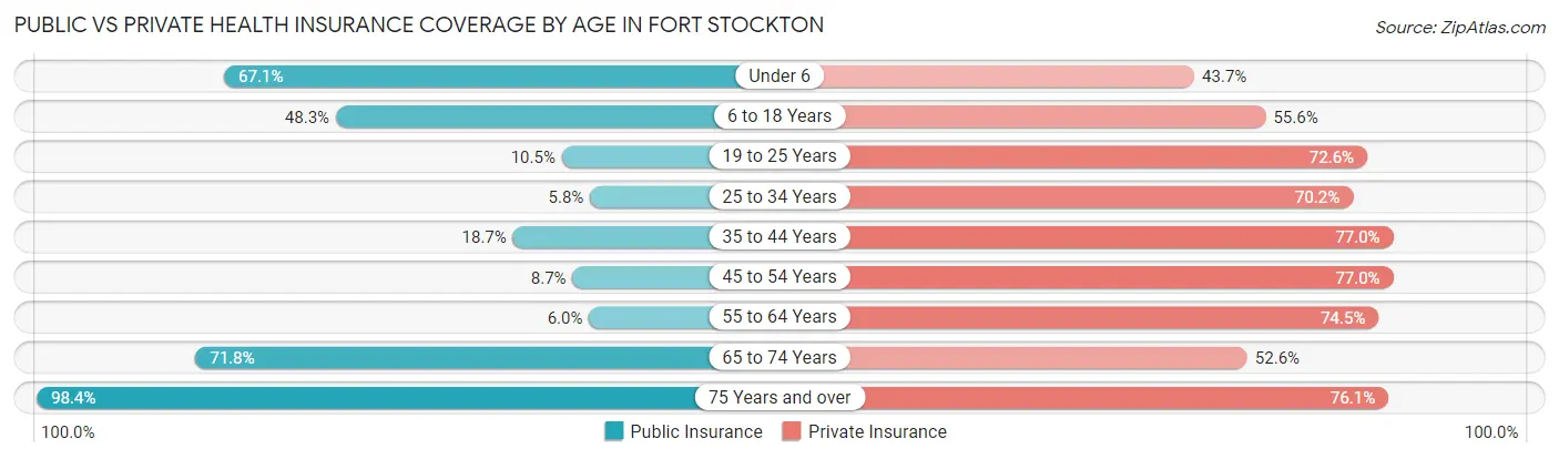 Public vs Private Health Insurance Coverage by Age in Fort Stockton
