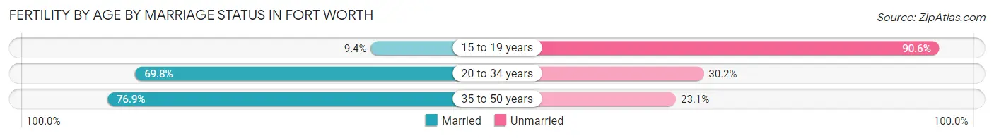 Female Fertility by Age by Marriage Status in Fort Worth