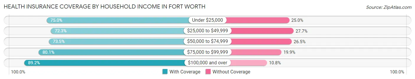 Health Insurance Coverage by Household Income in Fort Worth