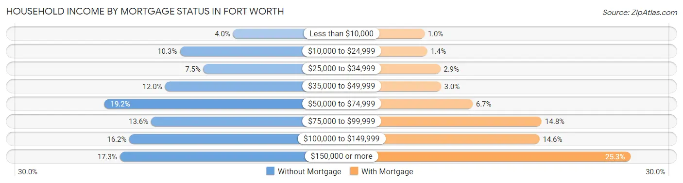 Household Income by Mortgage Status in Fort Worth