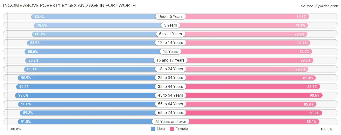 Income Above Poverty by Sex and Age in Fort Worth