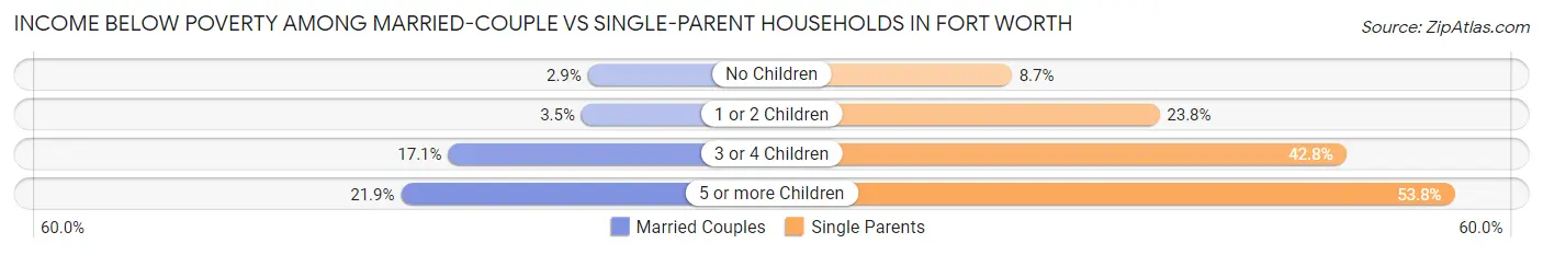 Income Below Poverty Among Married-Couple vs Single-Parent Households in Fort Worth