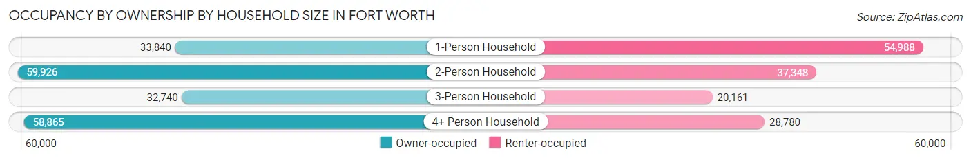Occupancy by Ownership by Household Size in Fort Worth